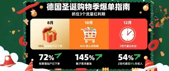 德国圣诞购物季爆单指南：10%的消费者8月已下单！