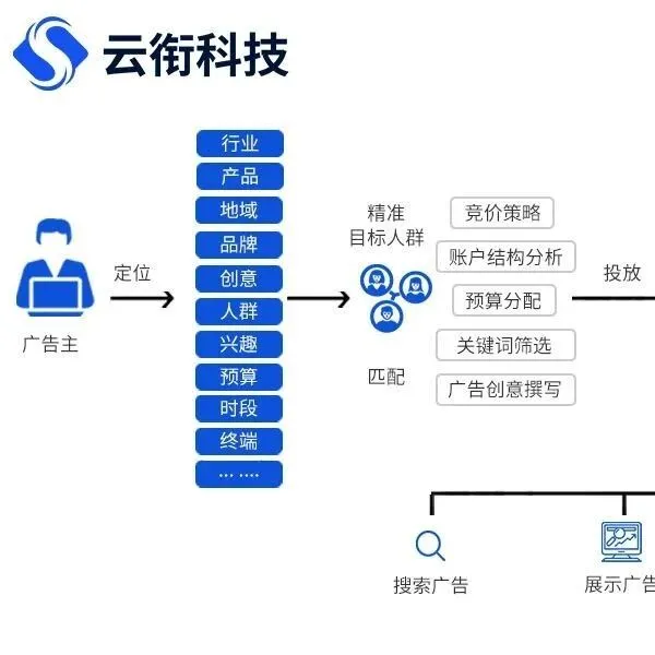 【<em>必应</em><em>广告</em>】<em>必应</em>Bing国内搜索<em>广告</em>开户后如何投放？