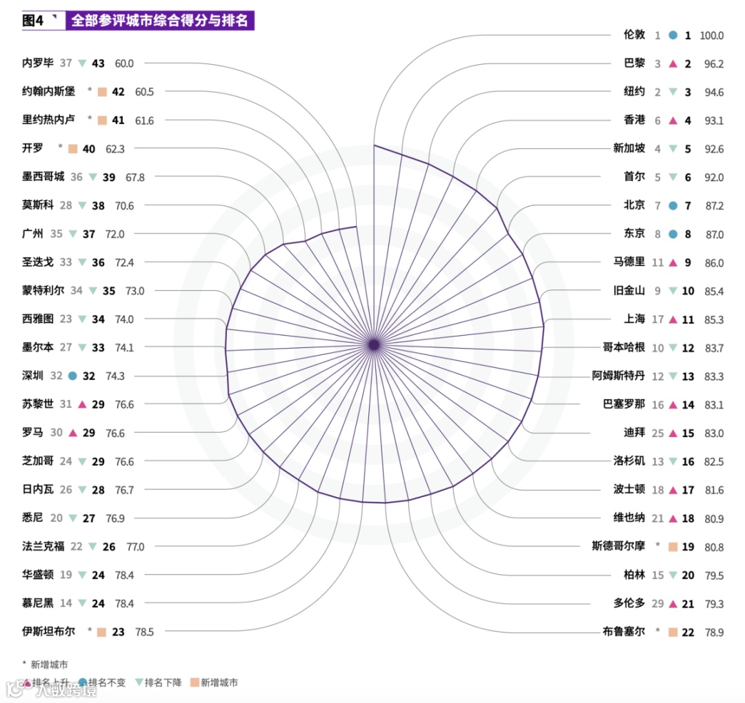 北京位列国际交往中心城市全球第七- 大数跨境
