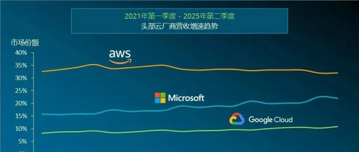 2025年第二季度，云基础设施市场连续四季增速超20%，AWS, 微软和谷歌狂揽65%份额，AI成最强增长引擎