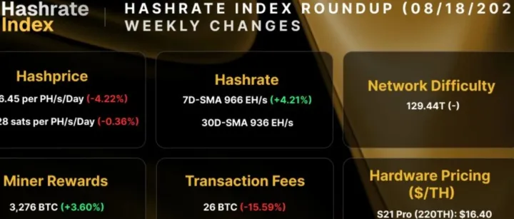 Hashrate Index 每周矿谈（2025年8月18日）