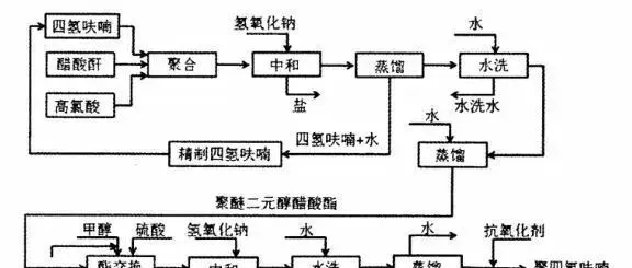 不同催化剂制备PTMEG工艺路线详解