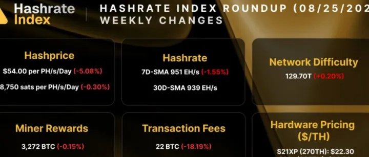 Hashrate Index 每周矿谈（2025年8月25日）
