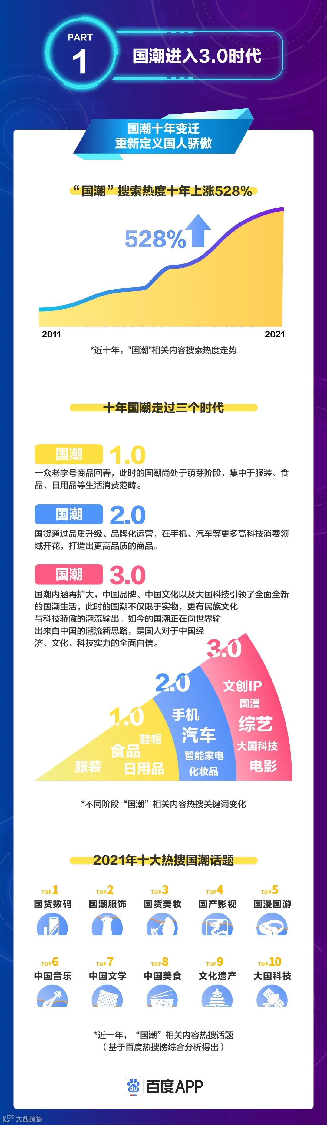百度2021《国潮骄傲搜索大数据》发布：“国潮”崛起，您骄傲了吗？- 大数跨境