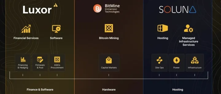 创新挖矿模式，助力<em>BitMine</em>算力扩张