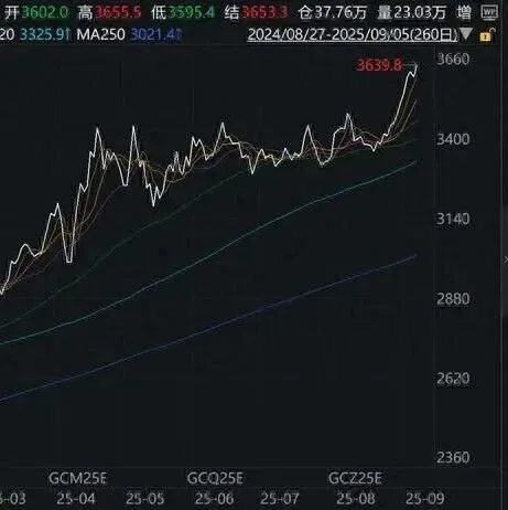 降息预期持续催化，金价又又又新高了！下一站3700美元？