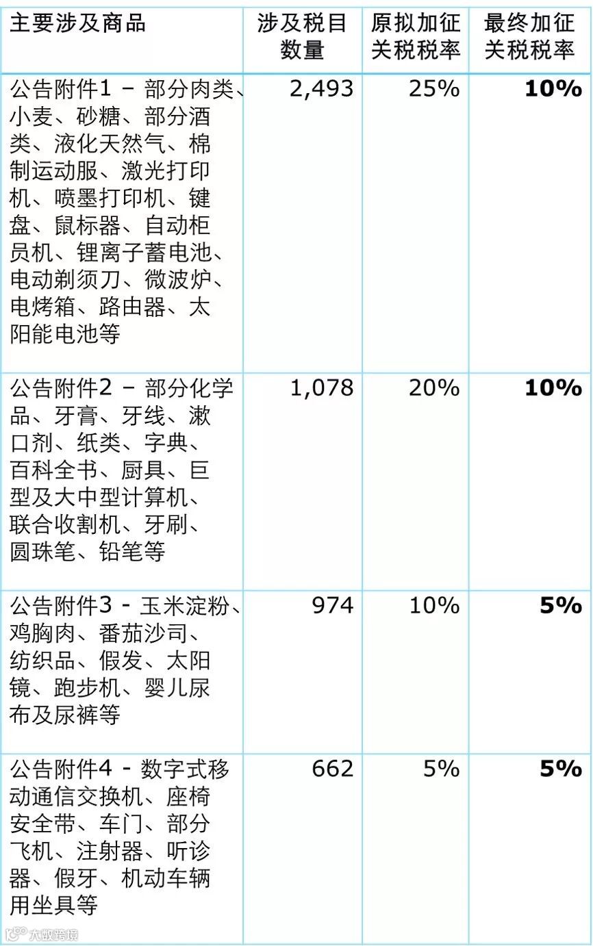 德勤税务快讯】中国自9月24日起对美600亿美元商品加征关税- 大数跨境