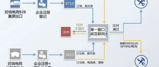 跨境电商“9710”模式下 B2B 出口报关攻略