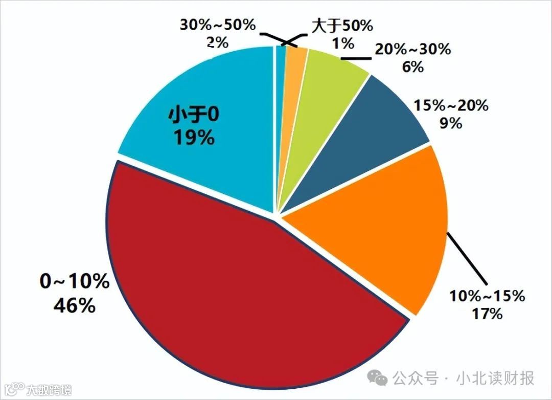 年化收益率20%，很高吗？- 大数跨境