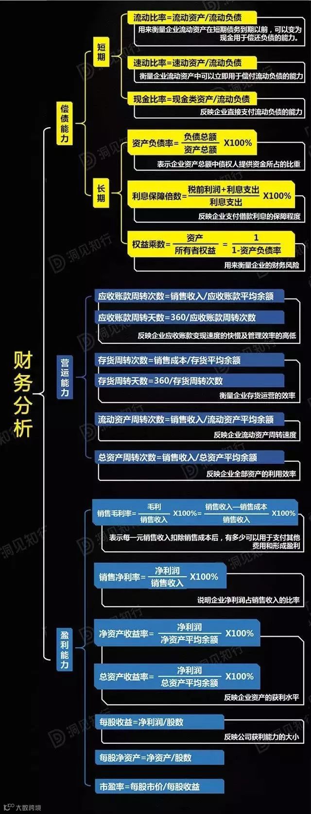 由浅入深3步，一文读懂财务报表（含最全财务分析模型图）- 大数跨境