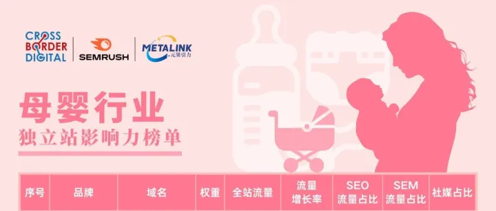 Semrush流量榜单：聚焦母婴领域独立站影响力