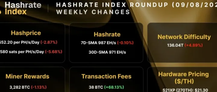 Hashrate Index 每周矿谈（2025年9月8日）