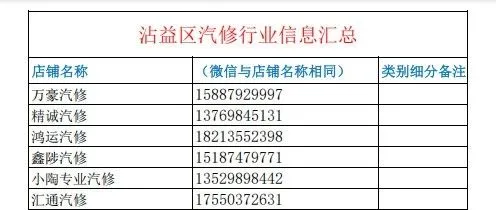沾益区汽修厂、工程机械修理厂信息汇总