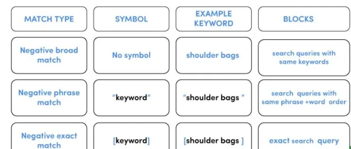 google投放否定关键词匹配类型：如何有效地使用它们？