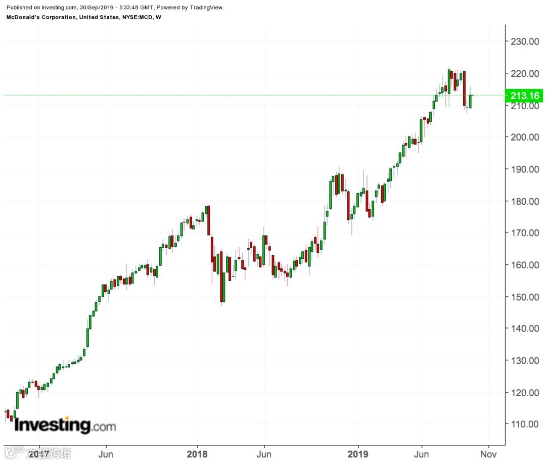 麦当劳、星巴克股价双双从高点跌落，逢低买入还是赶紧离场？- 大数跨境