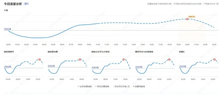 腾讯广告|今日流量趋势概览（未来7日流量分析）