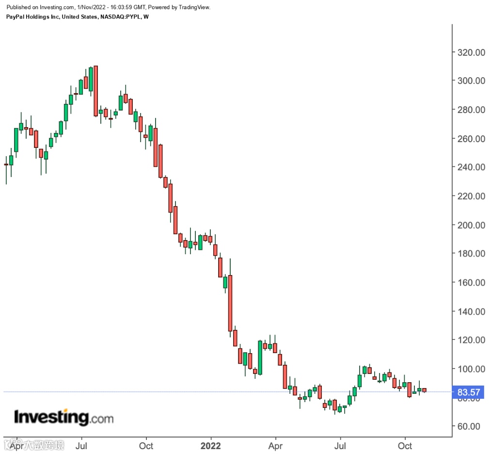 暴跌55%后，PayPal还有吸引力吗？- 大数跨境