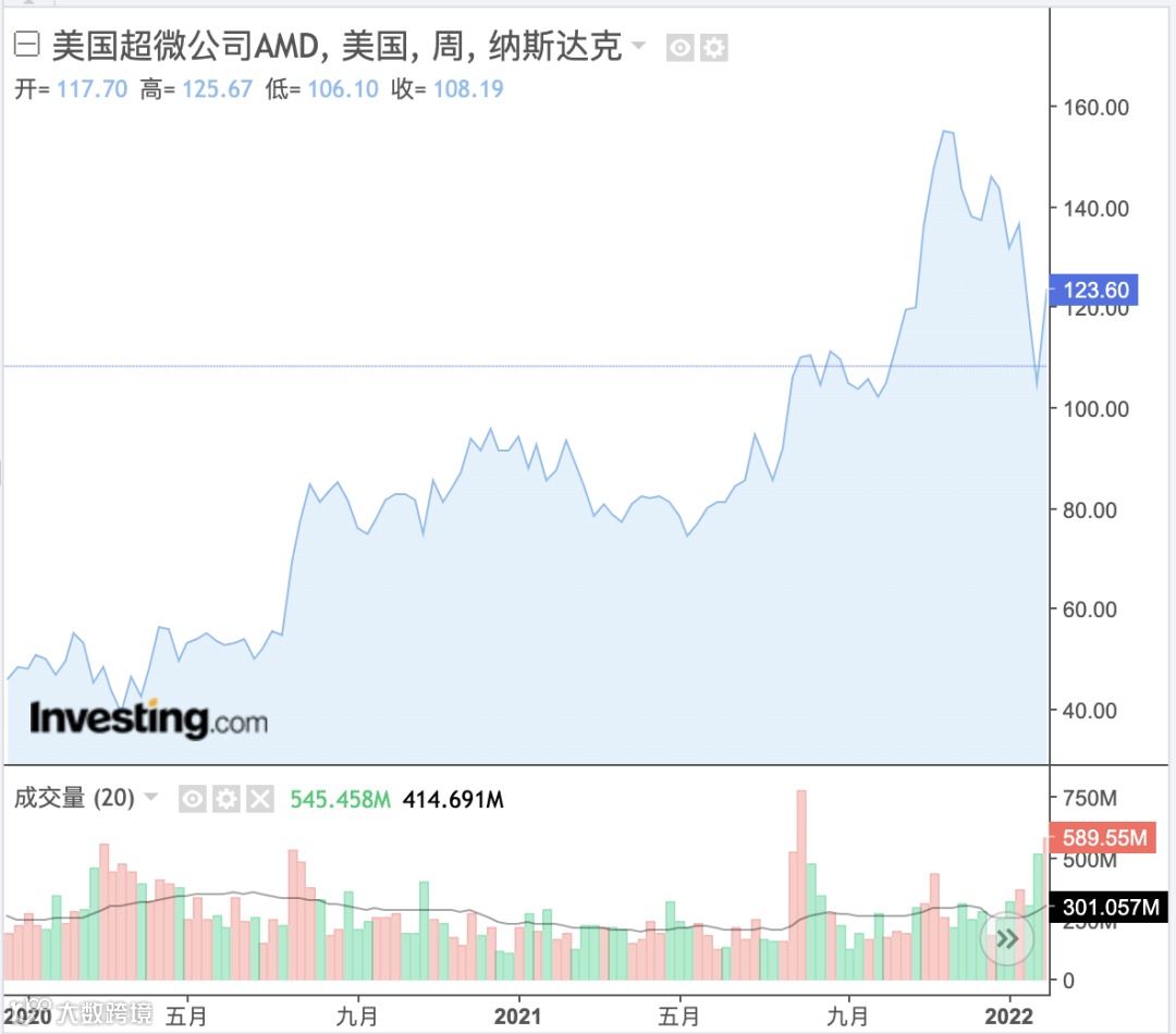 连续遭分析师下调评级，AMD前景阴霾弥漫？- 大数跨境