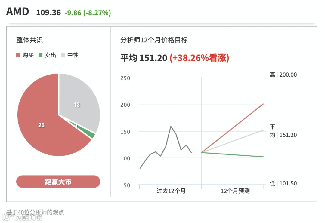 连续遭分析师下调评级，AMD前景阴霾弥漫？- 大数跨境