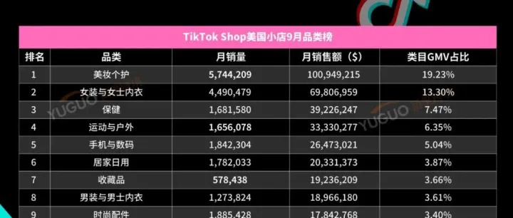 【跨境电商必看】2025 年 9 月 TikTok 爆品榜单揭秘，解锁流量自主权时代的突围密码