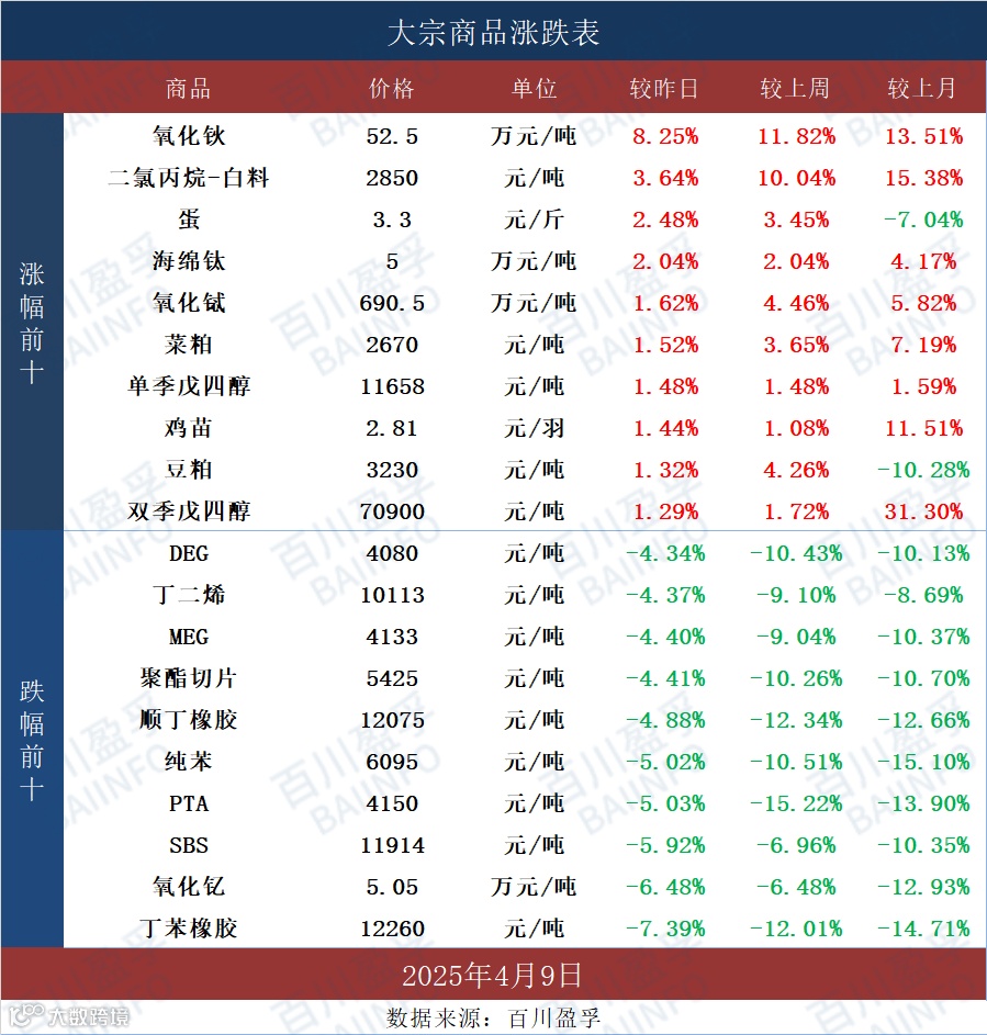 4.9百川盈孚】大宗商品价格涨跌排行榜- 大数跨境