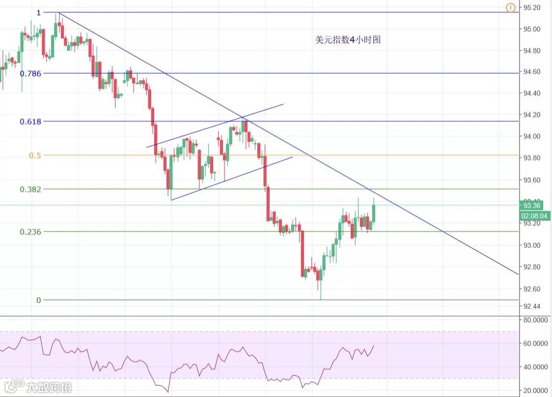 多重风险事件来袭，或助力美元指数继续上行- 大数跨境