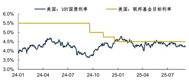 10Y美债来到关键位置