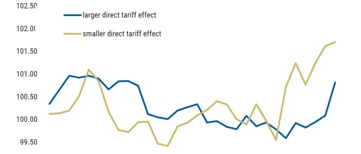 2025.7.16 做多美元