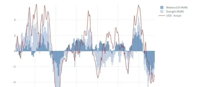 2025.5.19 短期空美元的逻辑减弱