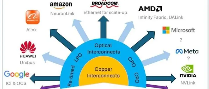 CPO技术发展进程追踪