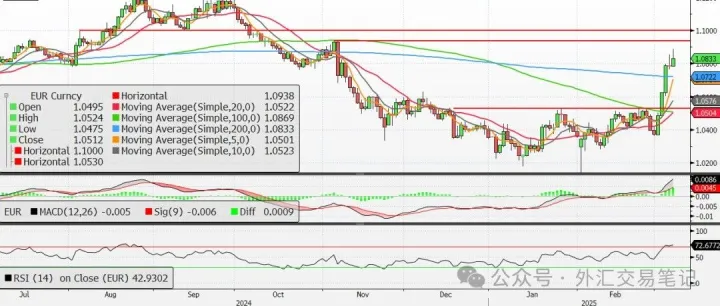 2025.3.9 欧元中期看涨