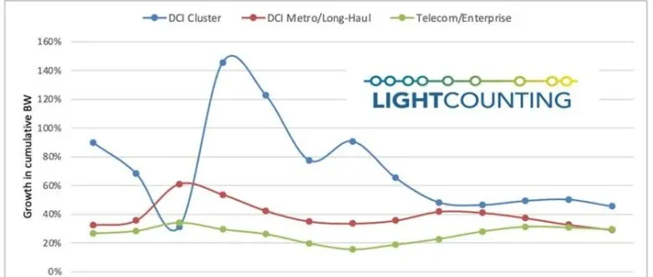 电信运营商对AI的商业潜力仍持谨慎态度，但必须为网络流量增长做好准备