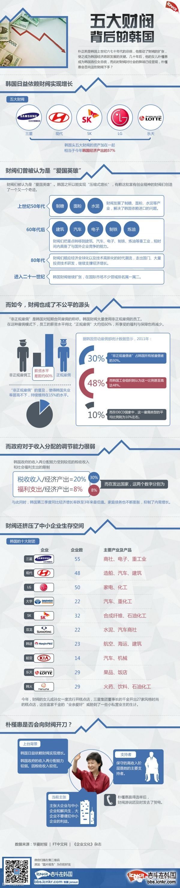 韩国五大财阀- 大数跨境