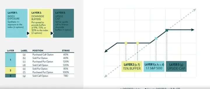 缓冲型ETF：下跌无亏损，上行享收益，市场高位建仓的稳健之选