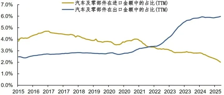 中国进出口结构变化：2020-2025