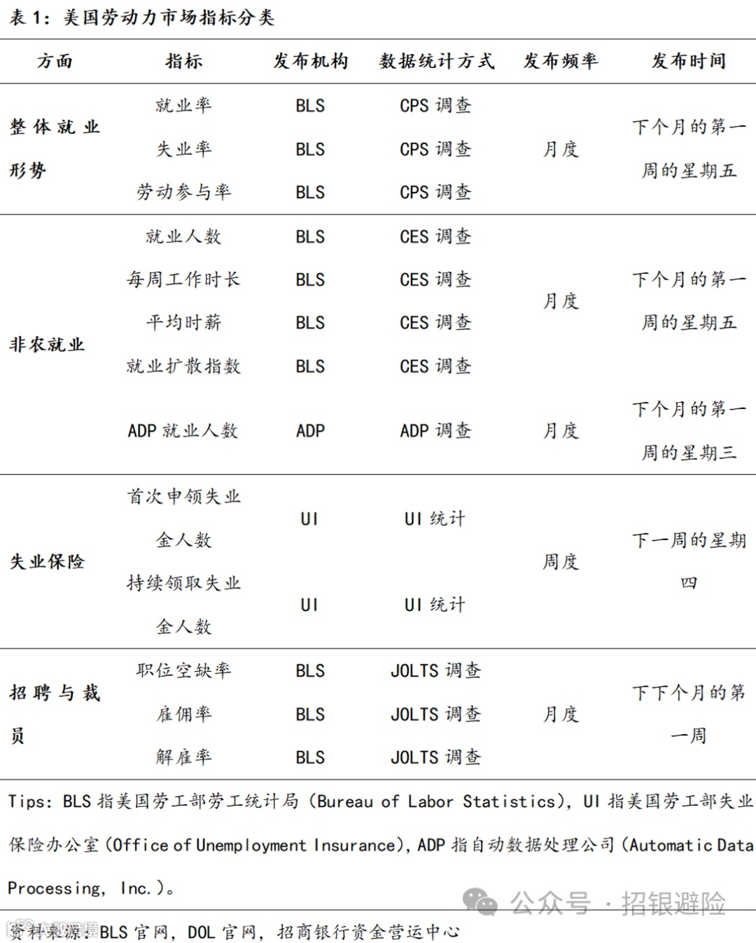 招银避险|小课堂【20240105】一文读懂“美国劳动力市场指标”- 大数跨境