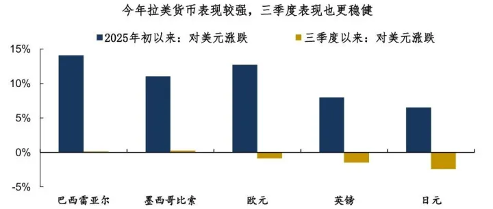套利之夏：崛起的拉美货币