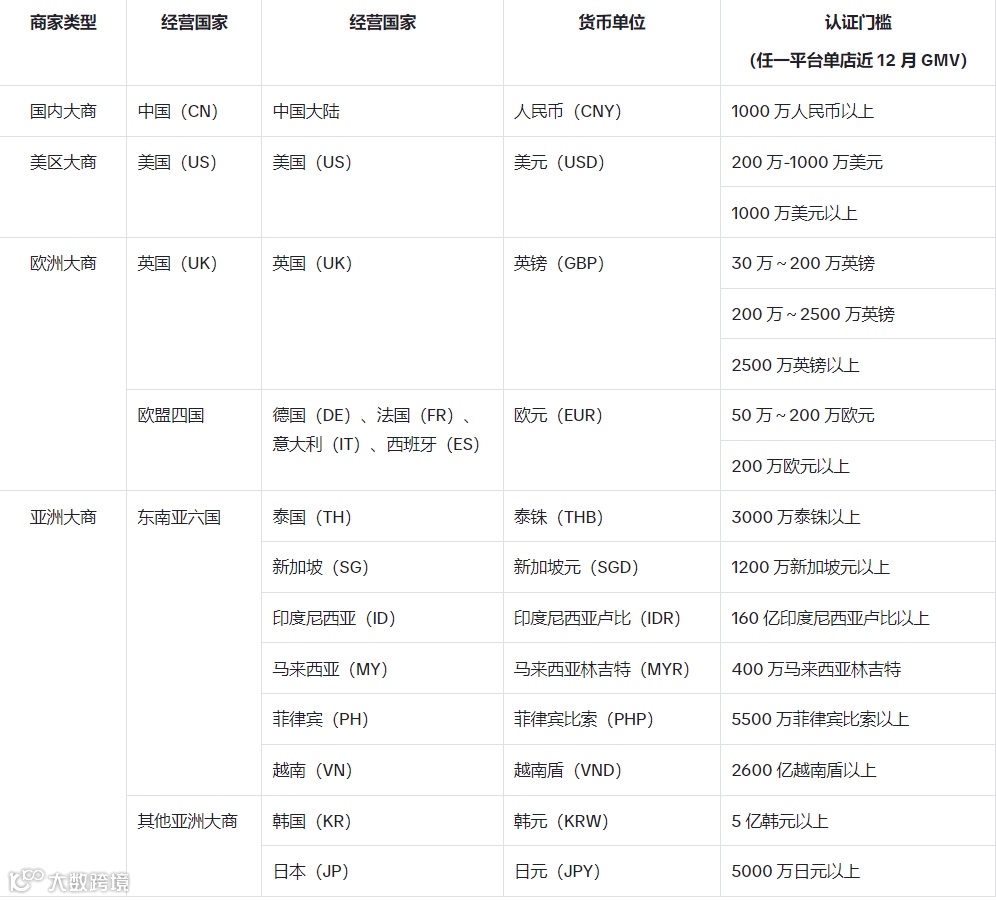 TikTok美区直邮开启！不限类目！还送2.5w美金广告费！- 大数跨境