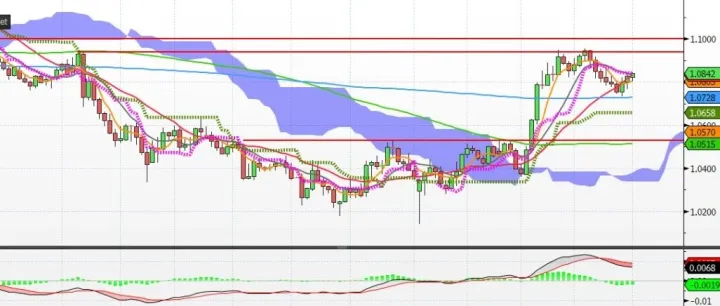 2025.3.31 欧元回调结束 Buy dip