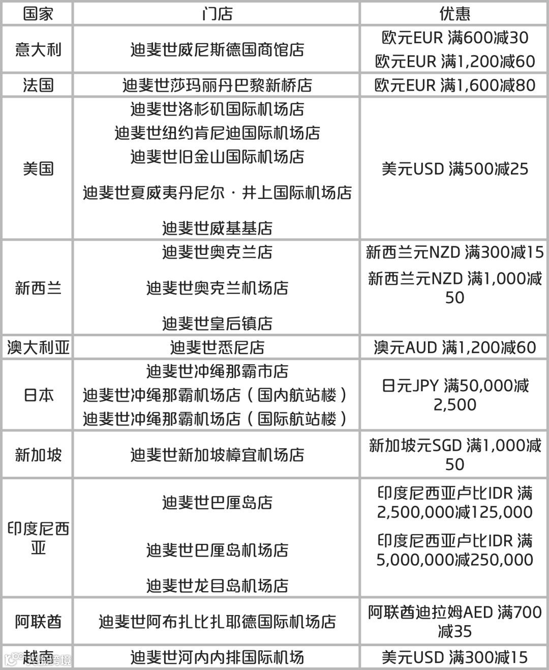 免税还能更省！“GO”巴黎DFS迪斐世享立减，银联11地免税礼遇快接住！- 大数跨境