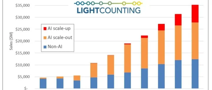 人工智能集群中的纵向扩展网络已成为光互联新市场