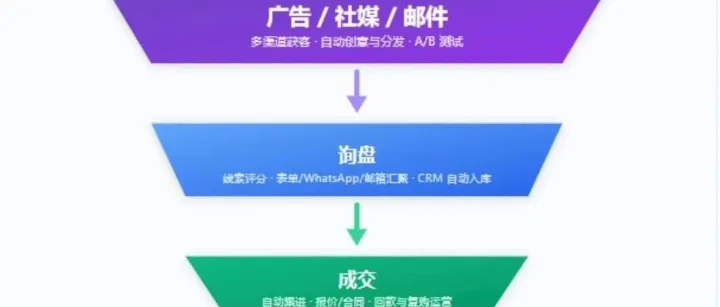 2025年外贸新玩法：小团队+AI的降维打击