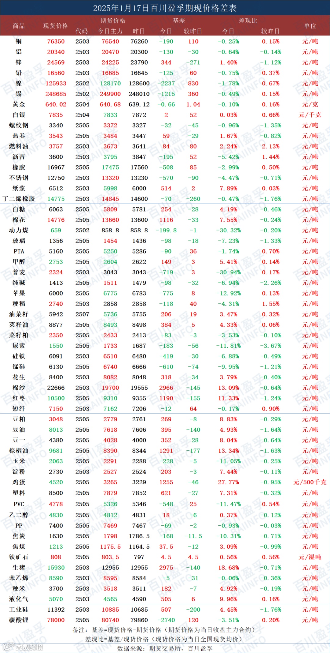 1.17百川盈孚】大宗商品价格涨跌排行榜- 大数跨境