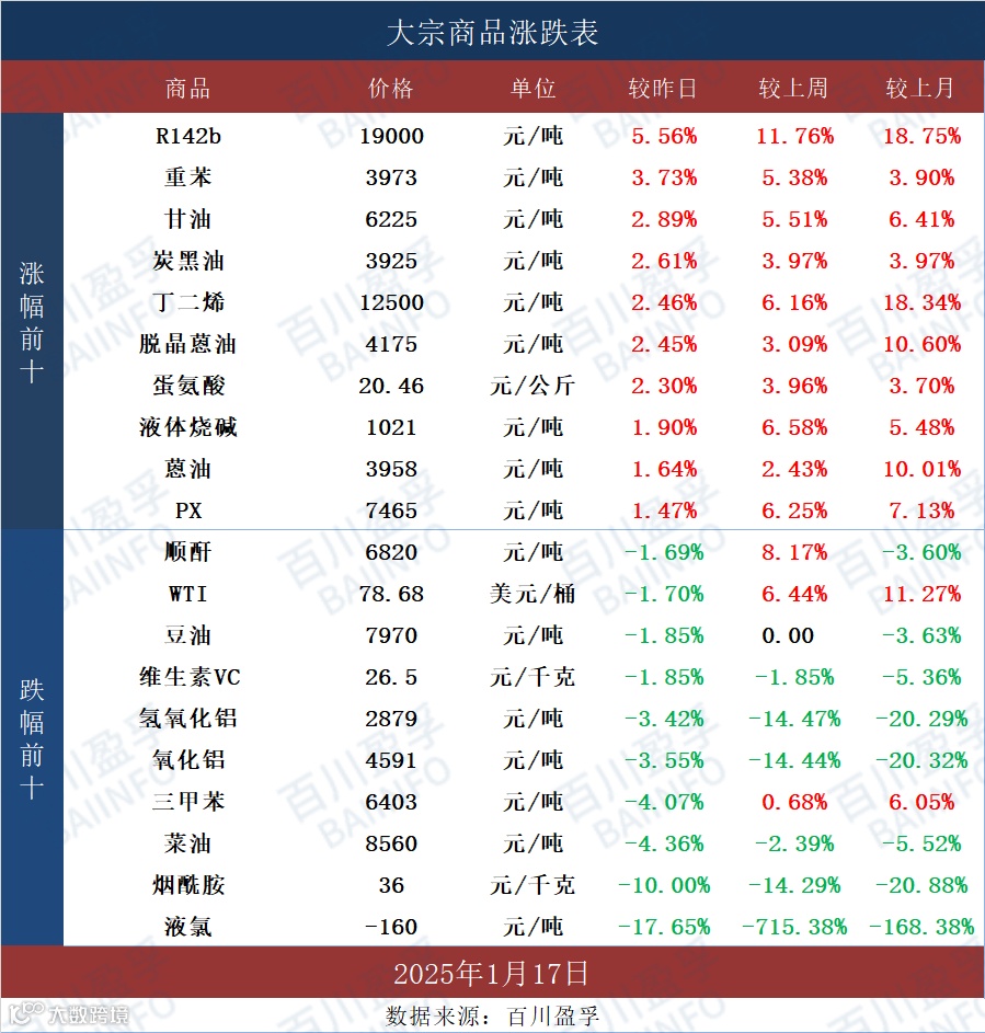 1.17百川盈孚】大宗商品价格涨跌排行榜- 大数跨境