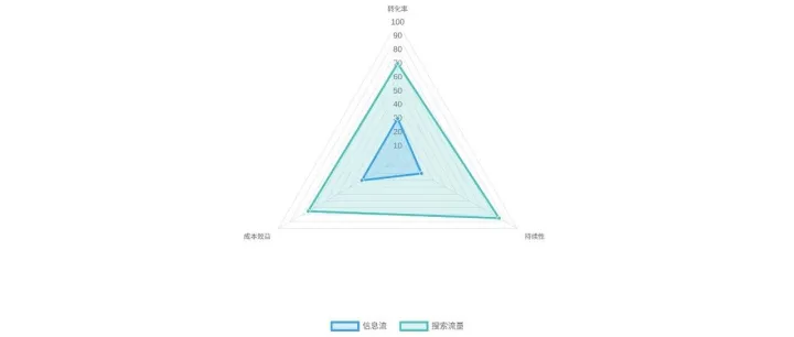 做小红书流量，90%的人没有分清本质的能力，而搜索流量才是长效生意,SEO可以帮你~
