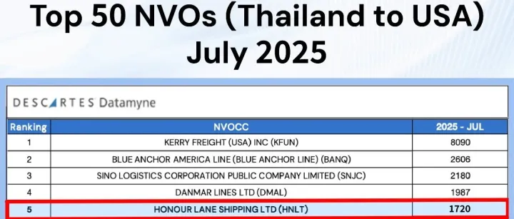 鸿安七月泰国出口美国货量上升至第五！Top5 NVO! Honour Lane Shines on THA-USA Route