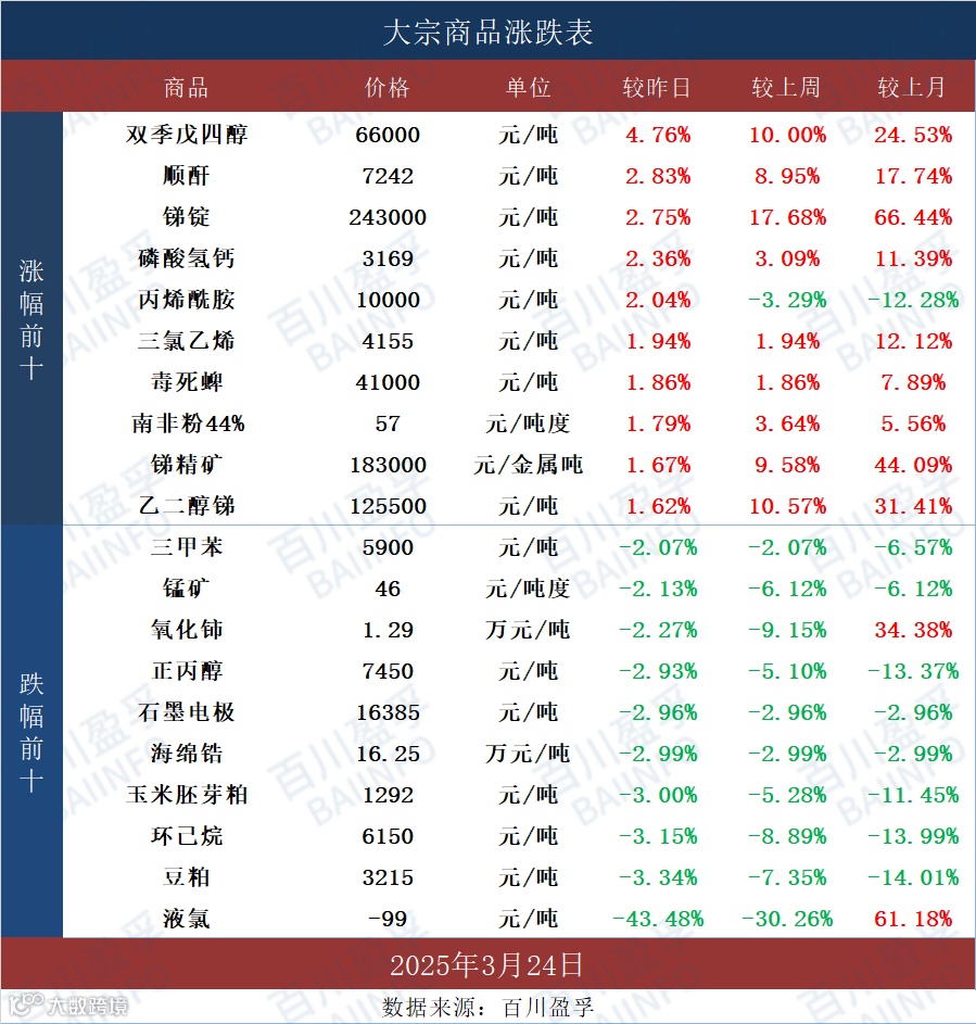 3.24百川盈孚】大宗商品价格涨跌排行榜- 大数跨境