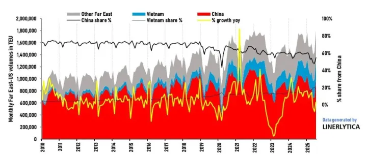 周报 | 国际货运市场资讯 2025-30（中文版）