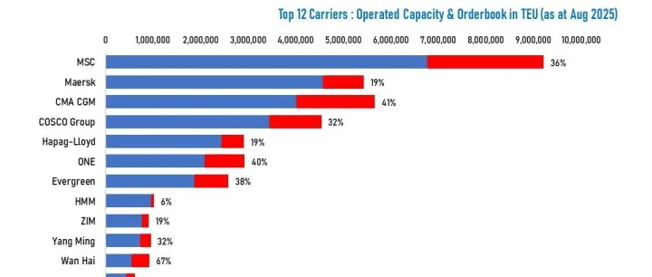 Weekly Report | Freight Market Information 2025-31