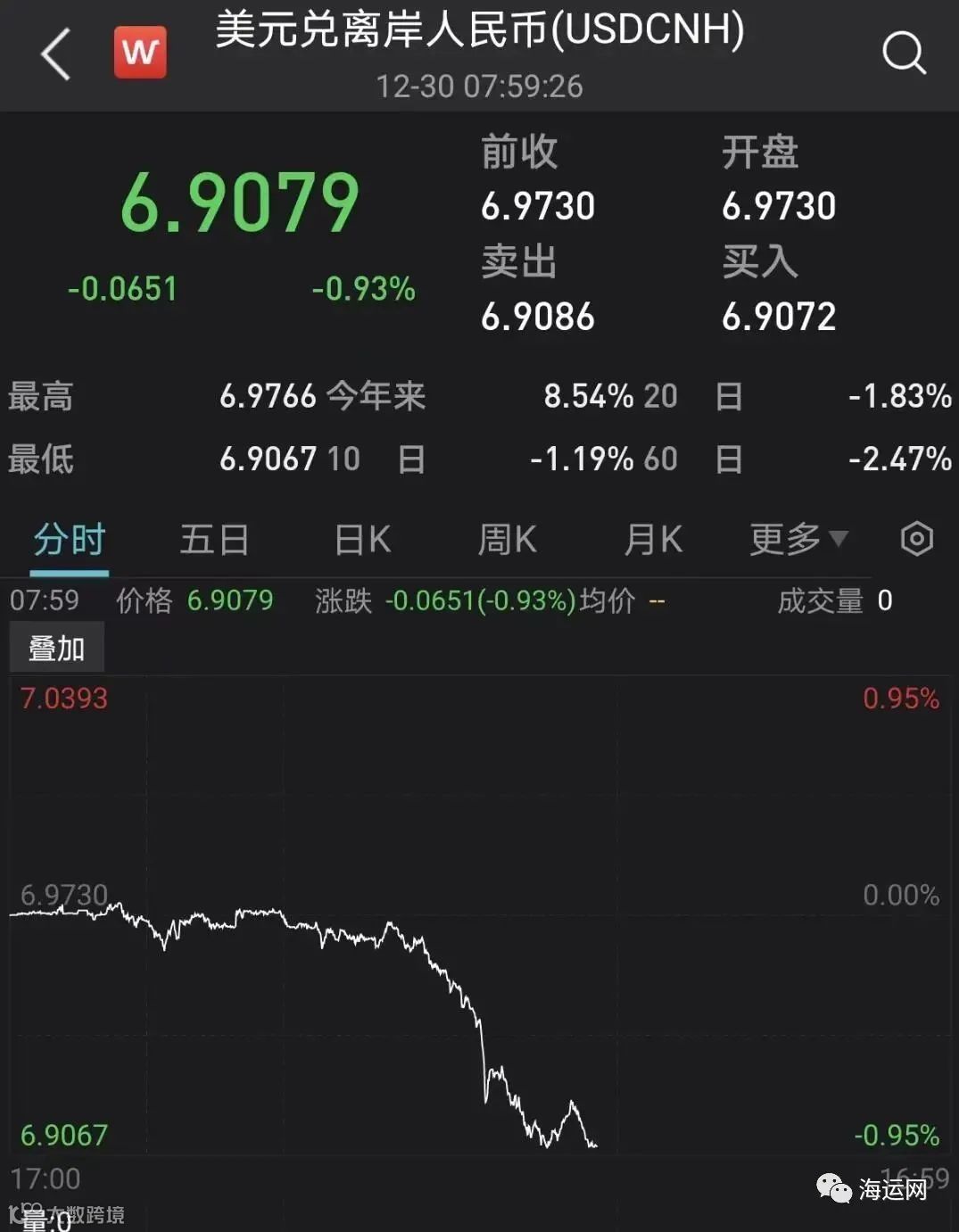 人民币涨超600点！两部门宣布1月3日起.....- 大数跨境